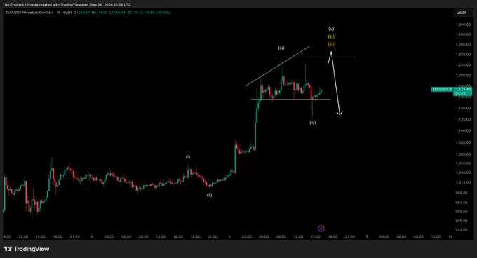 A TradingView chart of ZECUSDT.P perpetual contract on September 6, 2026, shows an Elliott Wave count with waves (i) through (v) marked, suggesting an imminent price breakout and new highs following the recent lows.