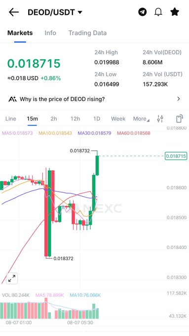 A Binance trading chart shows the DEOD/USDT pair priced at 0.018715 USDT (up 0.86%), with a recent low of 0.016499 and a high of 0.019988, illustrating the early accumulation phase referenced in the post ahead of its BingX listing.