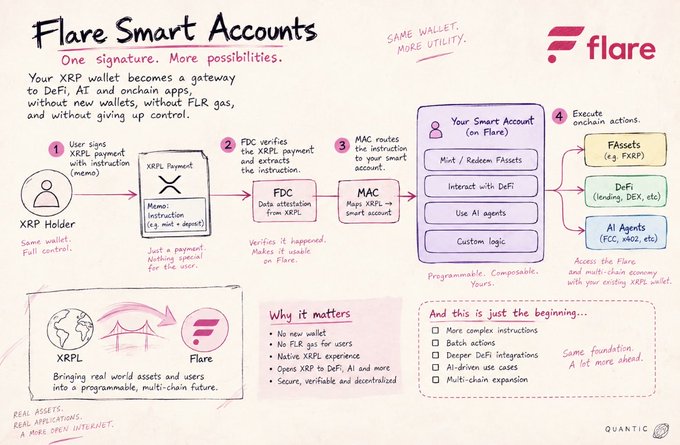 An infographic explaining 'Flare Smart Accounts' and how XRP wallets become gateways to DeFi, AI, and on-chain apps, showing the flow from XRPL Holder to FDC verification to MAC smart account execution.