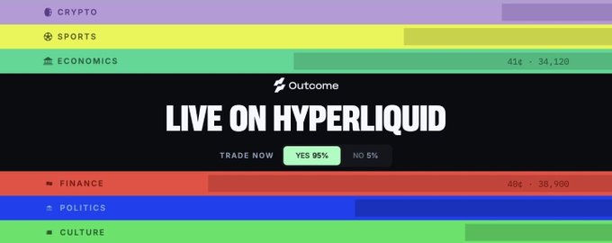 The image shows a promotional banner for **Outcome**, a prediction market platform "LIVE ON HYPERLIQUID," featuring colorful category tabs (Crypto, Sports, Economics, Finance, Politics, Culture) with example odds like "41¢ • 34,120" and "40¢ • 38,900," along with "YES 95% / NO 5%" trade buttons. It directly supports the post's claim by visually marketing Outcome as a new, permissionless, no-KYC competitor to established prediction markets like Polymarket and Kalshi.