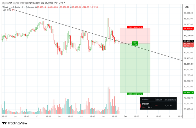 A 15-minute BTC/USD chart showing a short trade setup at approximately $83,433, with a risk-to-reward ratio of 0.30 yielding a 3.25 multiplier, displaying a $300 risk (red zone above entry) against $1,300+ potential reward (green zone below) along a descending trendline.