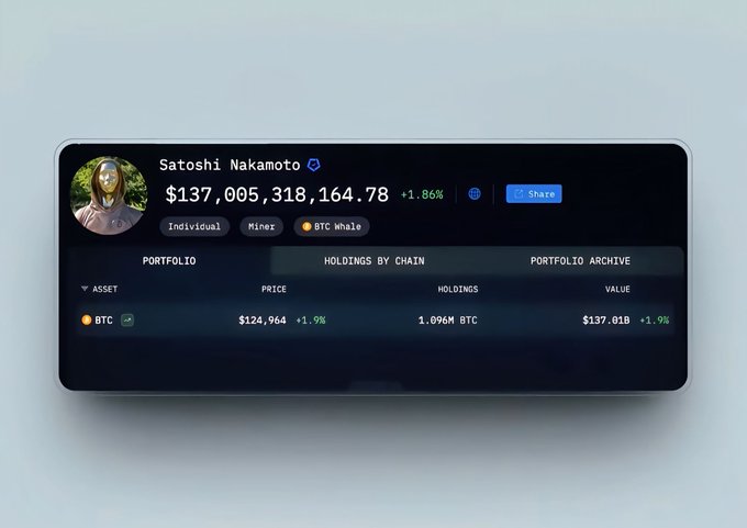 A cryptocurrency portfolio dashboard showing Satoshi Nakamoto's verified account with a balance of $137,005,318,164.78 (+1.86%) holding 1.096M BTC.