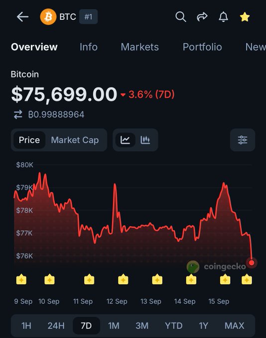 A CoinGecko chart shows Bitcoin (BTC) trading at $75,699.00, down 3.6% over 7 days, with the price visibly dropping below the $76K mark on the latest day—directly illustrating the article's report of BTC falling below $76,000 amid fading optimism over the CLARITY Act.