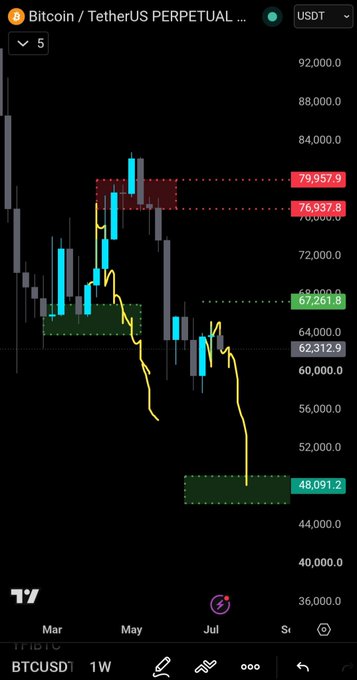 A weekly Bitcoin/USDT perpetual chart shows key levels marked with colored boxes—a green zone around $48,091-$67,261 and a red zone around $76,937-$79,957—visually supporting the post's analysis that failing to reclaim $67.2K could send BTC below $57K toward the $48K target before July closes.