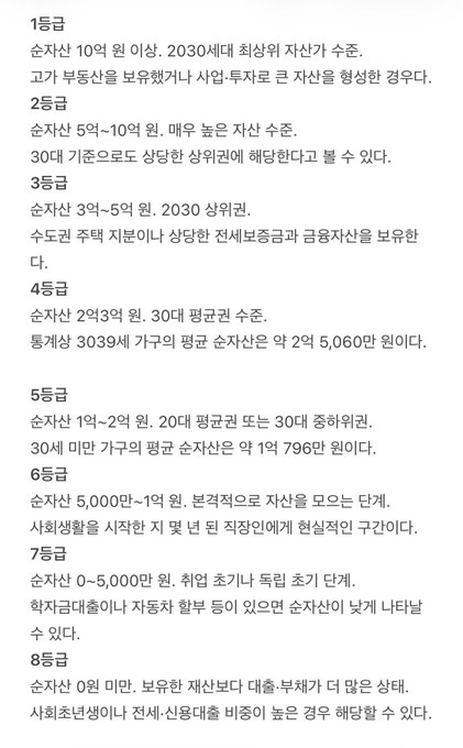 The image displays an 8-tier ranking chart of South Koreans' average net worth by 2030, ranging from Tier 1 (10 million won or more) down to Tier 8 (0 won), with each tier describing the corresponding net worth range, demographic characteristics, and lifestyle expectations, culminating in a projected average of 5,060 million won across all 30 million people.