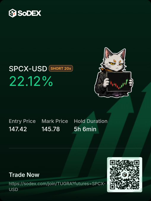 A SoDEX promotional image showing a SHORT 20x position on SPCX-USD at 22.12% profit, featuring a cartoon cat character holding a chart, with entry price 147.42, mark price 145.78, and hold duration of 5h 6min.