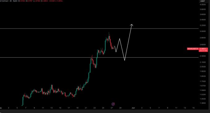 The image shows a chart with a red line indicating a rise, while a green line represents a fall. The text above the chart reads "NEAR / $USD - Update This is something to pay attention to on NEAR." It seems that there might be an update or new information related to the chart's content.