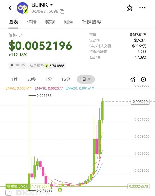 Trading chart of BLINK token (0x7b63…b098) showing price at $0.00521696, up 112.16%, with market cap $467.51万 and a candlestick chart on a 1-day timeframe.