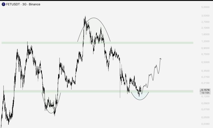 FET/USDT 3-day Binance chart currently trading at $0.1578, showing a rounded bottom formation around the highlighted green support zone near $0.1300–0.1500, with price holding above this area to maintain a bullish bias toward higher targets.