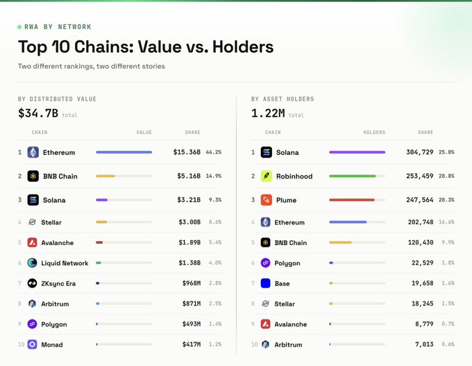 An infographic titled 'RWA BY NETWORK: Top 10 Chains: Value vs. Holders' comparing $34.7B distributed value across chains like Ethereum ($15.36B), BNB Chain, and Solana against 1.22M asset holders led by Solana, Robinhood, and Plume.