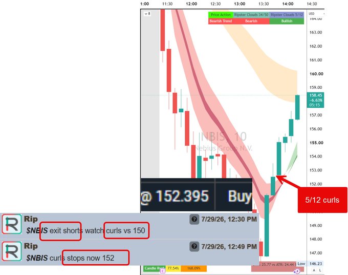 A Ripster trade alert showing $NBIS (Nebius Group N.V.) entering at 152.395 on 7/29/26, with messages instructing to exit shorts at 150 and adjust stops to 152, alongside a TradingView chart showing the "5/12 curl" reversal setup using Ripster Clouds methodology.