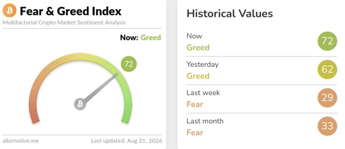 The Crypto Fear & Greed Index showing a current value of 72 (Greed), with historical values indicating a shift from Fear (29) last week and last month (33) to Greed (62) yesterday and now (72).