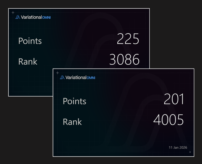 Two dark blue UI cards display 'VariationalOMNI' points and ranks, showing Points '225' Rank '3086' and Points '201' Rank '4005' dated '11 Jan 2026'.