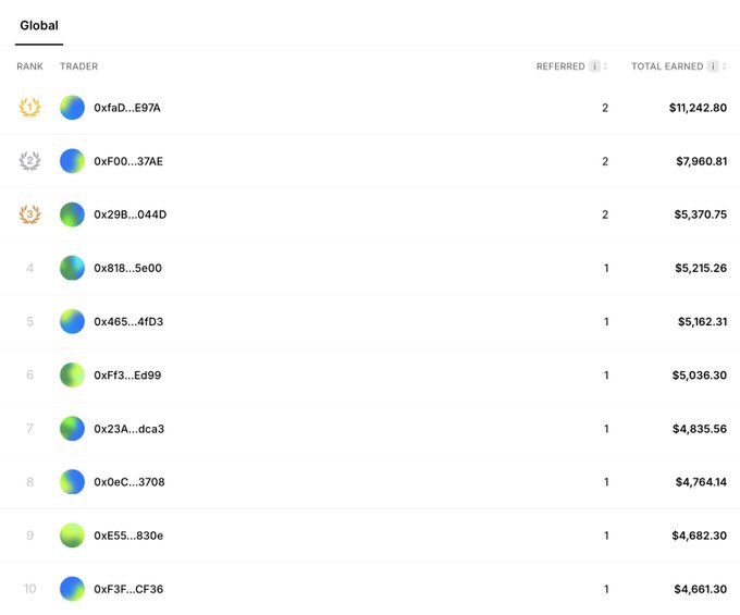 A Global leaderboard ranking traders by total earned, with the top entry '0xfaD...E97A' earning $11,242.80, followed by other wallet addresses with earnings ranging from $7,960.81 down to $4,661.30.