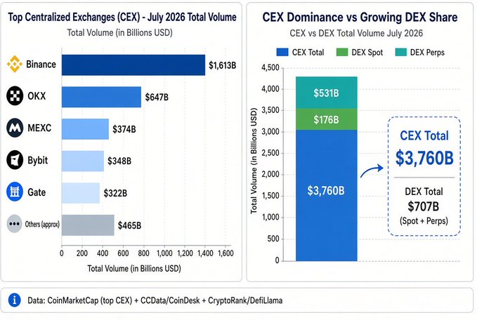 The image presents two charts showing July 2026 crypto trading volume: a bar chart of top centralized exchanges (Binance leading at $1,613B, OKX $647B, MEXC $374B, Bybit $348B, Gate $322B, others ~$465B) and a stacked bar comparing CEX total volume ($3,760B) against DEX spot ($176B) and perps ($531B), totaling $707B for DEX. It visually reinforces the post's point that CEXs, particularly Binance's $1.6T+ volume, still dwarf the entire DEX market's combined $700B+ in spot and perps trading.