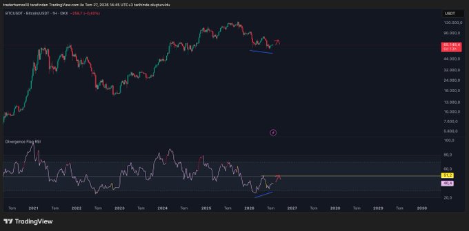 A TradingView chart of BTCUSDT on the weekly timeframe shows Bitcoin's price at $87,145 with a 0.45% decline, displaying a red annotation circle and a blue arrow pointing to a potential bullish reversal on both the price chart and the RSI indicator below. The image visually supports the post's focus on positive weekly RSI divergence, highlighting the critical technical signal the author is hopeful will trigger a Bitcoin recovery.