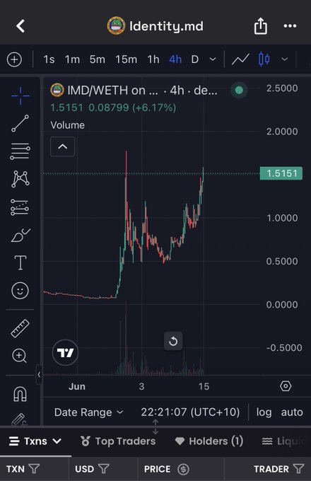 A TradingView chart for the token "IMD" (labeled Identity.md, ticker IMD/WETH) shows a 4-hour price action with IMD up 6.17% at 1.5151 WETH, supporting the poster's claim of a 10x gain on their IMD call despite noting low discussion around the token.