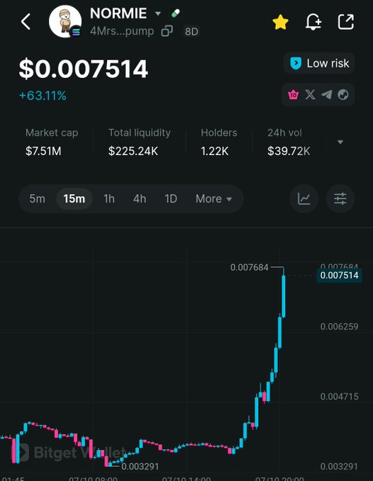 A Bitget Wallet trading chart for the token 'NORMIE' (4Mrs...pump) showing a price of $0.007514 with a +63.11% increase, market cap of $7.51M, total liquidity of $225.24K, 1.22K holders, and 24h volume of $39.72K.