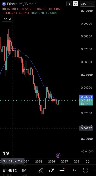 A TradingView chart of Ethereum/Bitcoin (ETHBTC) showing a strong downtrend from ~0.08 to ~0.03, with the current price at 0.02994.