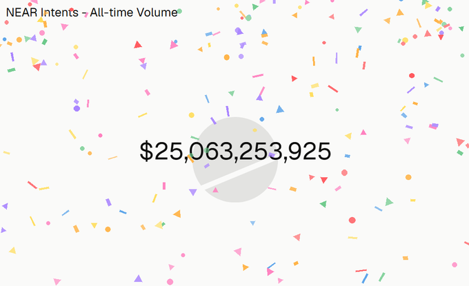 A celebratory graphic displays "NEAR Intents - All-time Volume" with the impressive figure of $25,063,253,925, set against a festive background of colorful confetti—visually emphasizing the claim that NEAR Protocol has achieved substantial, real-world usage and revenue rather than being an empty project.