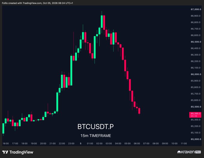 A TradingView chart shows BTCUSDT.P on a 15-minute timeframe peaking near $87,000 around 02:00 on October 6 before plunging to approximately $85,356, visually illustrating the "Sunday pump, Monday blood" decline in Bitcoin.