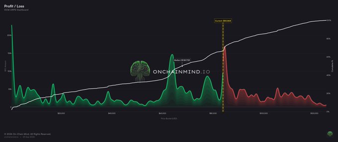 A dark-themed "Profit/Loss Unrealized Dashboard" chart from onchainmind.io displays a dramatic red spike near the right side labeled "Current: $93.5k," indicating a massive cluster of unrealized losses just above current prices, alongside a smaller green peak labeled "Median: $94.6k"—visually illustrating the post's claim that 4.13 million BTC sits within 10% of current price in a dense breakeven supply zone overhead.