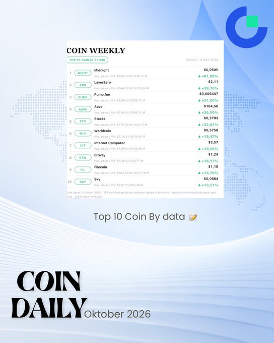 Promotional graphic for 'COIN WEEKLY' showing top 10 gainers including NIGHT, ZRO, PUMP, AAVE, STX, WLD, ICP, BTW, FIL, and SKY, with text 'Top 10 Coin By data' and 'COIN DAILY Oktober 2026' at the bottom.