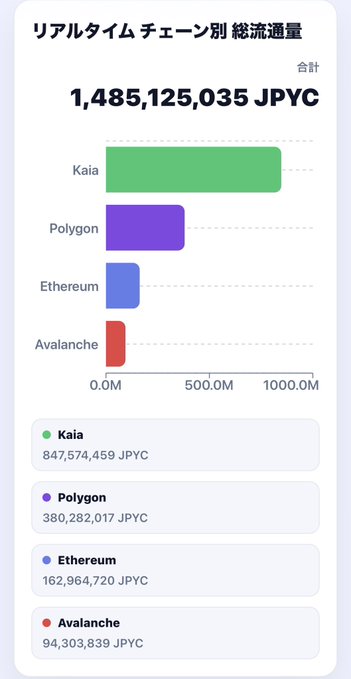 The image displays a real-time bar chart showing JPYC's total circulation volume across four blockchains, totaling **1,485,125,035 JPYC** and approaching 1.5 billion as mentioned in the post. Kaia dominates with **847,574,459 JPYC**, followed by Polygon (380,282,017), Ethereum (162,964,720), and Avalanche (94,303,839).