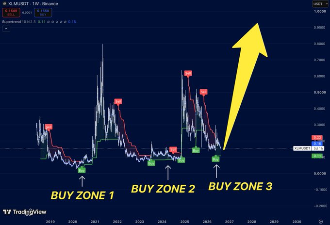 A TradingView weekly chart of XLM/USDT on Binance showing three labeled 'BUY ZONE' markers with a large yellow arrow pointing upward, suggesting potential price targets around $1.000.