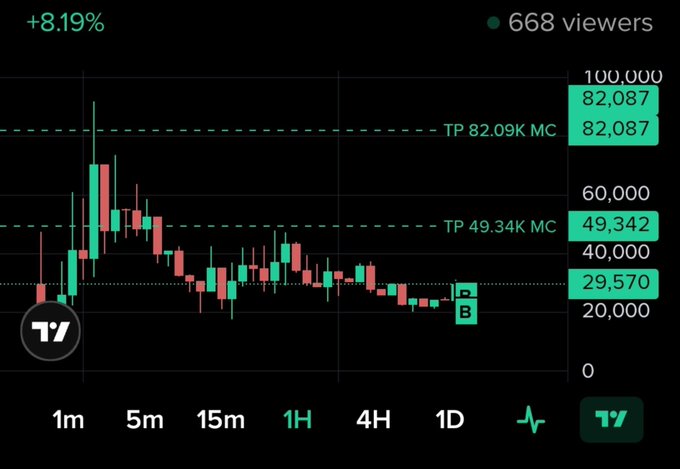 The image shows a cryptocurrency trading chart (appears to be Bitcoin/BTC on TradingView) displaying a +8.19% gain with 668 viewers, featuring candlestick patterns on the 1H timeframe with key price levels marked including TP 82.09K, TP 49.34K, and a current price around 29,570, illustrating the on-chain limit buy and take-profit/stop-loss automation capabilities promoted in the post about Moby Agent's Solana trading tools.