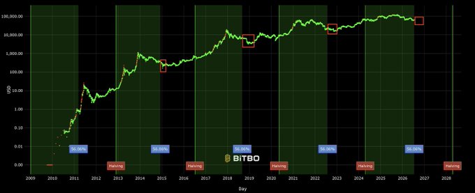 A logarithmic chart from Bitbo displaying Bitcoin's price progression from 2009 to projected 2028, with red markers highlighting post-halving performance periods (2012, 2016, 2020, 2024) and blue labels marking "-76.90%," "-76.90%," "-76.90%," and "39.90%" corrections/gains following each halving event. The visualization supports the post's conclusion that while the 2-3 months after each halving have historically seen significant drawdowns, the subsequent years (now projected into 2027-2029) have delivered legendary bull runs.