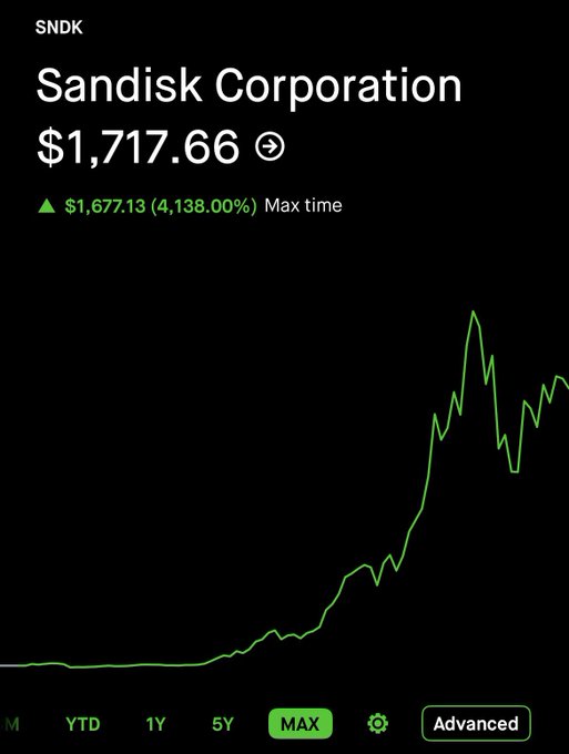 The image shows a Robinhood stock chart for Sandisk Corporation (SNDK) trading at $1,717.66, with a max-time gain of $1,677.13 or 4,138.00%. The post "$17000！！！" appears to be a hyperbolic exaggeration, as the actual price shown is closer to $1,700, though the stock has indeed experienced a massive gain of over 4,000% from its low.