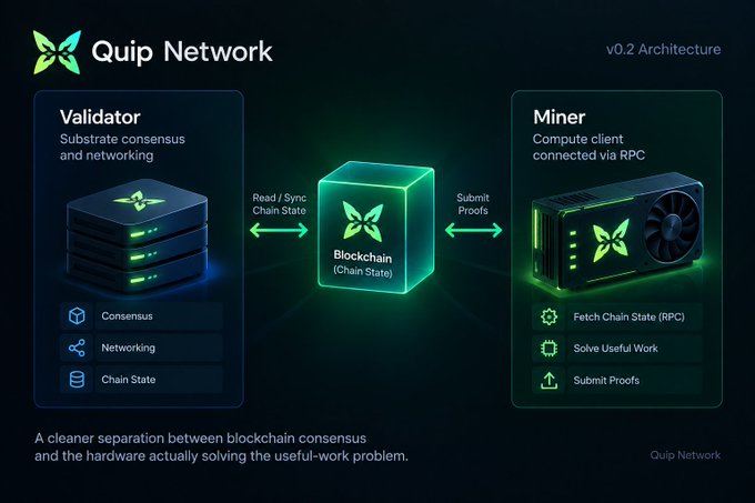 A technical diagram for "Quip Network v0.2 Architecture" showing a clean separation between a Validator (handling Substrate consensus and networking) and a Miner (a compute client connected via RPC).