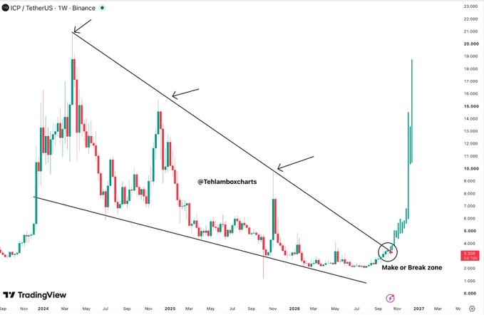 The image shows a weekly candlestick chart of ICP/USDT on Binance from late 2024 through projected 2026, featuring a descending triangle pattern with breakout arrows and a "Make or Break zone" circled near the lower trendline. The chart supports the post's message by showing ICP's recent strong bullish breakout after an extended consolidation, suggesting the bullish technical setup the author had previously highlighted has now played out despite prior skepticism.