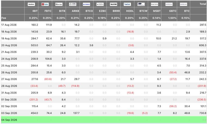 A financial data table showing daily fees (in millions) for various Bitcoin ETFs including IBIT, FBTC, BITB, ARKB, BTCO, EZBC, BRRR, HODL, BTCW, MSBT, GBTC, and BTC from August 17 to September 4, 2026, with the September 4 row highlighted in green.