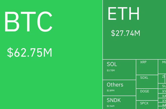 The image is a treemap visualization showing crypto liquidations totaling over $113.5M, dominated by BTC at $62.75M and ETH at $27.74M, with smaller amounts in SOL ($3.70M), SNDK ($2.54M), Others ($2.89M), XRP, SOXL, DOGE, SPCX, and several others (MU, Z, SU, XY, XA) cut off on the right edge. The chart visually represents the breakdown of the $113.5M in liquidated positions mentioned in the alert, with the overwhelming majority coming from these top tickers.