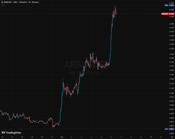 A TradingView candlestick chart for 'ARBUSDT - ARB / TetherUS' on Binance, showing a sharp upward price trend in September.