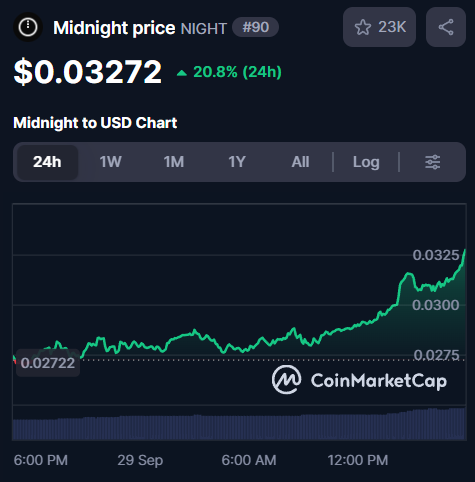 A CoinMarketCap chart displays Midnight (NIGHT) at #90 with a price of $0.03272, up 20.8% in 24 hours, showing an upward trend from around $0.0272 to a peak near $0.0325. The image supports the post's teaser by showcasing NIGHT's strong 24-hour price surge as a promising alternative to ZEC.
