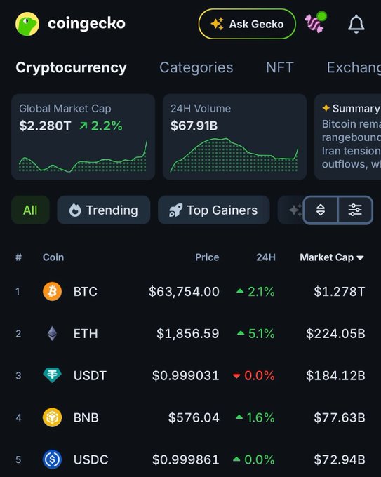 A CoinGecko screenshot showing the cryptocurrency market in the green with a $2.280T global market cap up 2.2%, led by BTC at $63,754 (+2.1%) and ETH at $1,856.59 (+5.1%)—the bullish uptick fueling the "back boys" optimism for pumping memecoins.