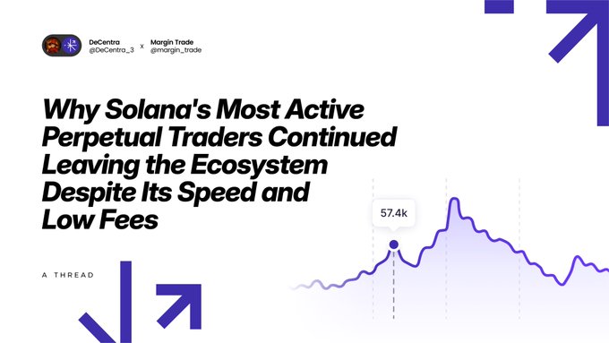 A thread announcement titled 'Why Solana's Most Active Perpetual Traders Continued Leaving the Ecosystem Despite Its Speed and Low Fees' by DeCentro and Margin Trade, featuring a line chart peaking at 57.4k.