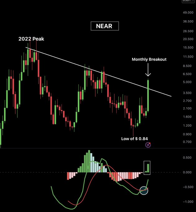 A monthly NEAR/USD chart displaying a breakout from a multi-year downtrend line, with price reaching a low of "$0.84" before rallying to close above the descending resistance at the "2022 Peak" trendline, labeled as a "Monthly Breakout." The MACD indicator below shows a bullish crossover with the histogram flipping positive, visually confirming the strong bullish monthly setup described in the post.