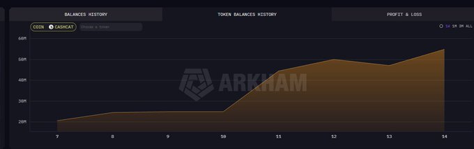 An Arkham Intelligence balance history chart shows a wallet labeled "LADISCA7" holding $COIN tokens growing from approximately 20M to 58M between January 7-14, with the largest accumulation occurring around January 10-11. The sharp upward trend supports the claim that sell pressure has eased, as the wallet appears to have stopped distributing tokens and instead built up a substantial balance.