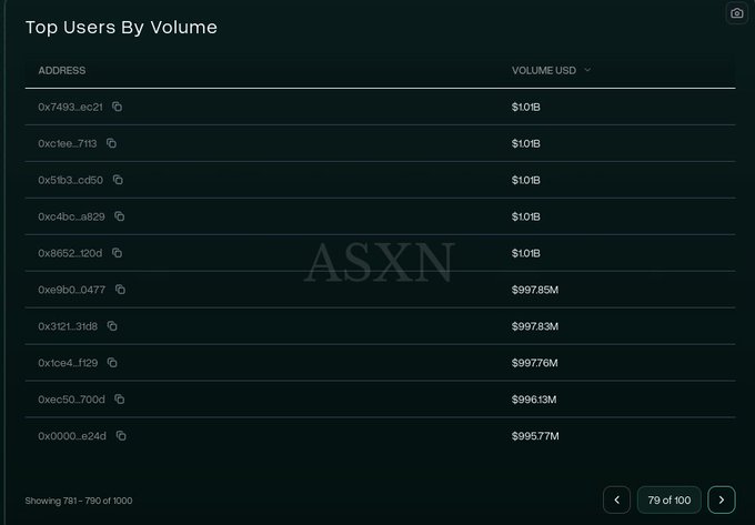 A leaderboard titled "Top Users By Volume" displays the top addresses on Hyperliquid, with five wallets showing $10.1B in volume followed by others with slightly under $10B, supporting the claim that 75 wallets have exceeded $1B in trading volume to qualify for the exclusive merch drop.