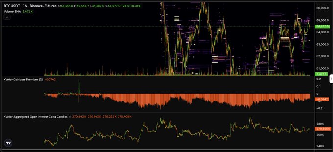 A BTCUSDT 1-hour Binance Futures chart shows Bitcoin trading at $64,455 with a +1.47% gain, accompanied by a negative Coinbase Premium of -0.0742 and aggregated perpetual futures open interest around 270.65K contracts, suggesting that despite bearish derivatives sentiment (negative premium, cooling OI), the poster remains bullish on accumulating BTC between now and September for gains 6-8 months out.