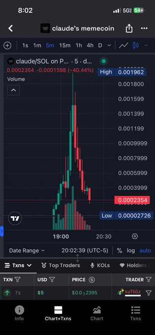 A TradingView chart for "claude's memecoin" (claude/SOL on P...) shows a dramatic price spike from approximately $0.0002726 (Low) to a high of $0.001962, followed by a sharp -40.44% decline to $0.0002354 at 20:02:39 UTC-5, visually illustrating the volatile nature of Solana meme coins.
