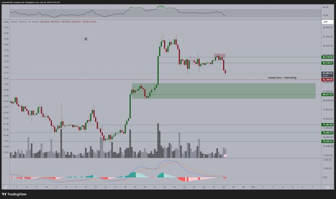 A TradingView chart shows Bitcoin (BTC) hovering around $83,346, with visible price levels at $84,089.71, $83,539.27, $81,828.65, and $80,617.53, along with annotations noting "Sweep here - interesting" and highlighting recent failed attempts to break the $84,800 resistance level as the price corrected downward toward a potential test of the $81,800 support zone.