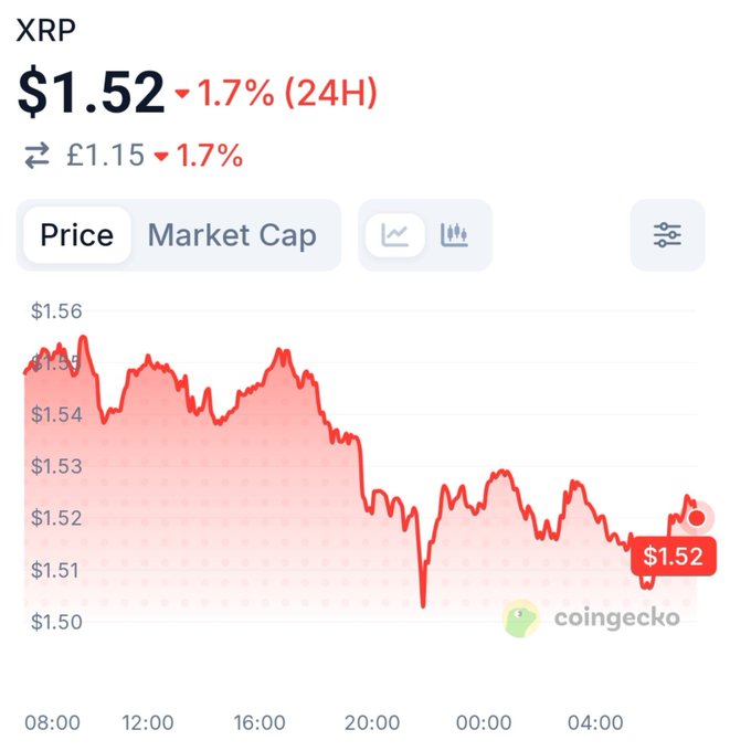 A CoinGecko price chart for XRP showing a current price of $1.52 (£1.15), down 1.7% over 24 hours, with the price trending downward from around $1.56 to $1.52 over the displayed period. The chart illustrates the recent consolidation near the $1.52 level that the post references as sitting right on the 50 WEMA support.