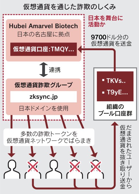 A Japanese-language infographic titled "仮想通貨を通じた詐欺のしくみ" (The Mechanism of Fraud Through Cryptocurrency) explains a scam operated by Hubei Amarvel Biotech based in Nagoya, Japan, which scatters fraudulent tokens (TMQY...) via the network zksync.jp, has $9,700 in cryptocurrency sent to a pool of wallets (TKVs..., T9yE...), and then extracts funds back to the organization from duped users. The image illustrates the exact kind of shady altcoin scam the post warns about, showing how obscure tokens with no oversight are used to defraud people who buy into unfamiliar cryptocurrencies without understanding what they're purchasing.