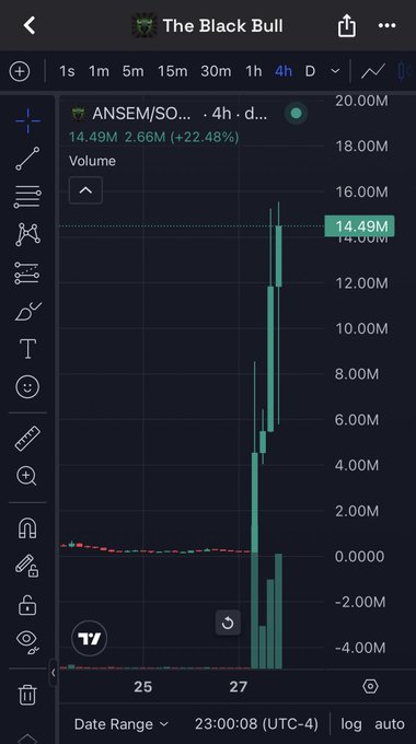 A TradingView chart titled "The Black Bull" displays the ANSEM/SOL token on a 4-hour timeframe, showing a dramatic 4-hour volume spike to 14.49M with a +22.48% gain, visually corroborating the post's claim of an impressive ~70x move on $ANSEM.