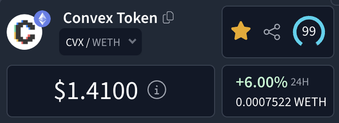A cryptocurrency widget displays Convex Token (CVX/WETH) priced at $1.4100, showing a +6.00% gain over 24 hours.